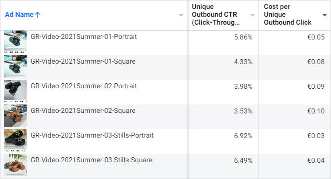 Portrait ads outperformed the Square ads